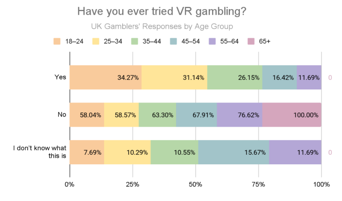 GoodLuckMate UK Gambling Survey - VR Gambling Habits by Age Group